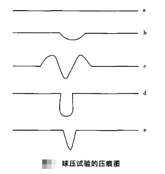 球压试验 ball-pressure test